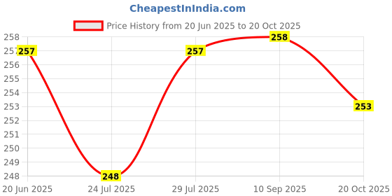 flipkart.com QNOVE Portable Digital Luggage Scale With Metal Hook C486QA Weighing Scale Price History Graph from 20 Jun 2025 to 20 Oct 2025