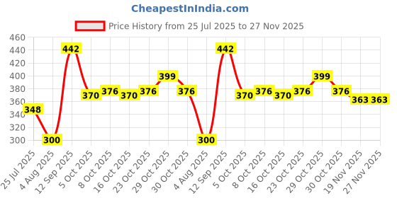 flipkart.com qnq 1.3 L Borosilicate Glass Water Jug qnq Price History Graph from 25 Jul 2025 to 27 Nov 2025