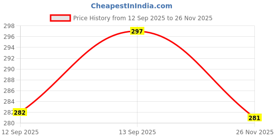 flipkart.com qnq Pack of 6 Glass Unique 6 pcs cupset for household29 qnq Price History Graph from 12 Sep 2025 to 26 Nov 2025