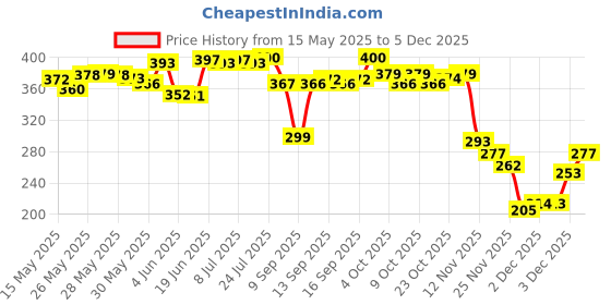 flipkart.com qnqlifestyle Car wash Shampoo with Extra Foaming for Car Care & Cleaning rose (10 LTR) Car Washing Liquid qnqlifestyle Price History Graph from 15 May 2025 to 5 Dec 2025