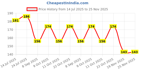 flipkart.com qns Casual Brown Clutch - Mini qns Price History Graph from 14 Jul 2025 to 25 Nov 2025