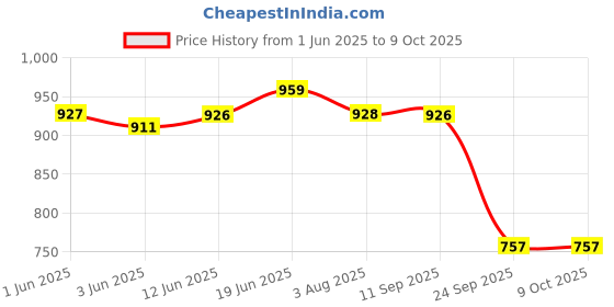 flipkart.com qnt Creatine Monohydrate, Improves Performance, 250g, 83 Servings Creatine qnt Price History Graph from 1 Jun 2025 to 9 Oct 2025