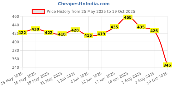 flipkart.com qnt Creatine Monohydrate Powder | Enhance Strength, Power & Performance Creatine qnt Price History Graph from 25 May 2025 to 19 Oct 2025