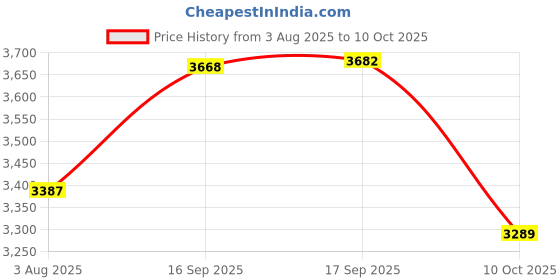 flipkart.com qnt ISO Ripped, 1kg, Whey Isolate Protein for Weight Loss & Lean Muscle Growth Whey Protein qnt Price History Graph from 3 Aug 2025 to 10 Oct 2025