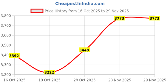 flipkart.com qnt ISO Ripped Isolate Protein | For Ultimate Weight Loss & Lean Muscle Growth Whey Protein qnt Price History Graph from 16 Oct 2025 to 29 Nov 2025