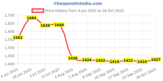flipkart.com qnt Massive Mass | Muscle Mass Gainer | 2kg | Irish Chocolate Weight Gainers/Mass Gainers qnt Price History Graph from 4 Jun 2025 to 26 Oct 2025