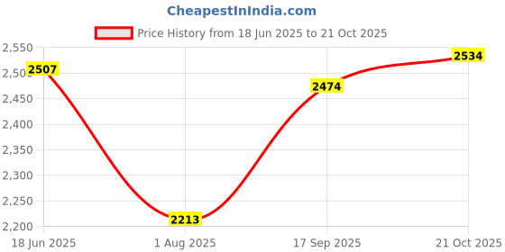 flipkart.com qnt Prime Whey, 100% Whey Protein with whey Isolate, 1kg, Coffee Flavour Whey Protein qnt Price History Graph from 18 Jun 2025 to 21 Oct 2025