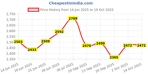 flipkart.com qnt Prime Whey, 100% Whey Protein with whey Isolate, 1kg, Irish Chocolate Whey Protein qnt Price History Graph from 14 Jun 2025 to 18 Oct 2025