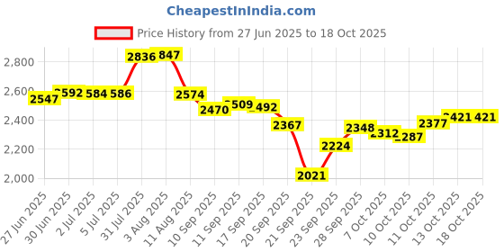 flipkart.com qnt Prime Whey, 100% Whey Protein with whey Isolate, 1kg, Kesar Kaju Pista Flavour Whey Protein qnt Price History Graph from 27 Jun 2025 to 18 Oct 2025