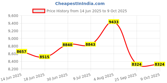 flipkart.com qnt Prime Whey, 100% Whey Protein with whey Isolate, 4kg, Coffee Flavour Whey Protein qnt Price History Graph from 14 Jun 2025 to 8 Oct 2025