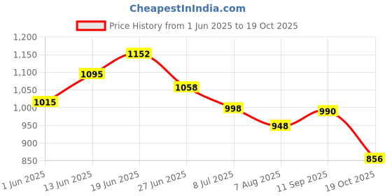 flipkart.com qnt Pump Explosive Liquid Pre-Workout | Instant Energy Drink, Builds Muscle Pre Workout qnt Price History Graph from 1 Jun 2025 to 19 Oct 2025