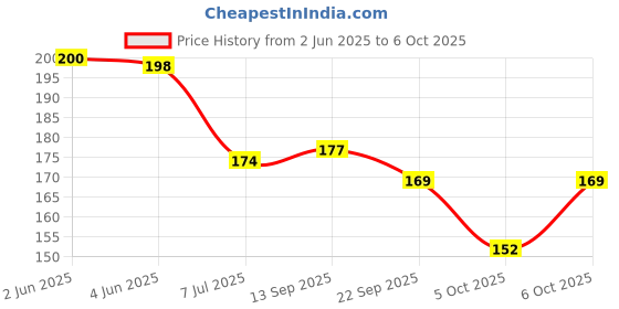 flipkart.com qolaris Blaze Storm Soft Bullets Gun Toy for Kids Gun with 5 Foam Bullets & 5 Suction Dart Bullets for Kids (10 Bullets) (10 Bullet Gun) Guns & Darts qolaris Price History Graph from 2 Jun 2025 to 6 Oct 2025