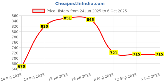 flipkart.com Qolic 55-Inch Portable Tripod – Lightweight & Adjustable with Mobile Holder Tripod, Tripod Kit Price History Graph from 24 Jun 2025 to 6 Oct 2025