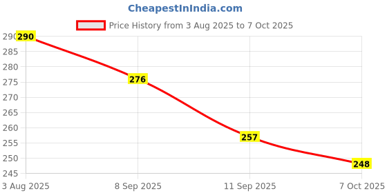flipkart.com Qolic Bluetooth Selfie Stick Price History Graph from 3 Aug 2025 to 7 Oct 2025