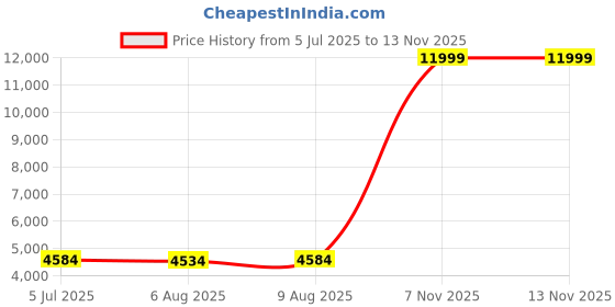 flipkart.com qolic F198 Drone with Brushless Motor & HD Camera – Perfect for Kids & Adults Drone qolic Price History Graph from 5 Jul 2025 to 12 Nov 2025