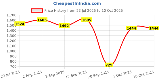 flipkart.com Qolic Mini Portable AC For Room and Office With Mist Spray Humidifier Cooling Fan All in one Cooler Price History Graph from 23 Jul 2025 to 10 Oct 2025