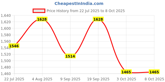 flipkart.com Qolic Mini Portable AC For Room and Office With Mist Spray Humidifier Cooling Fan All in one Cooler Price History Graph from 22 Jul 2025 to 3 Oct 2025
