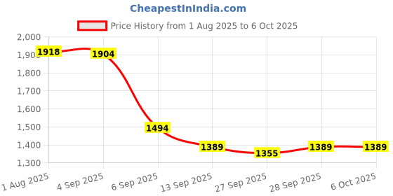 flipkart.com Qolic Q08 Gimbal Stabilizer with Tripod 360° Rotation for Mobile Vlogging & Reels 3 Axis Gimbal for Mobile Price History Graph from 1 Aug 2025 to 5 Oct 2025