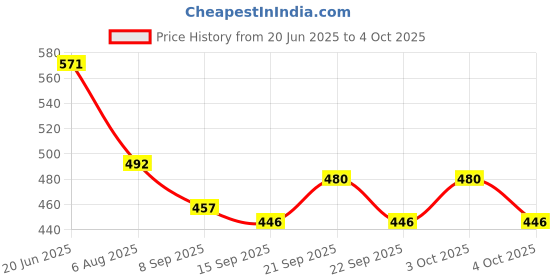 flipkart.com qolic Study table light in modern touch switch 360 Degree Flexible pen & Mobile Holder Study Lamp qolic Price History Graph from 20 Jun 2025 to 4 Oct 2025