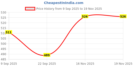 flipkart.com qolixs Cash Register Drawer Tray with 5 Bill and 4 Coin Compartments Cash Box qolixs Price History Graph from 9 Sep 2025 to 19 Nov 2025