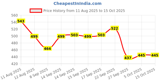 flipkart.com Qolixs Mini Rechargeable Electric Shaver for Men Shaver For Men Price History Graph from 11 Aug 2025 to 15 Oct 2025
