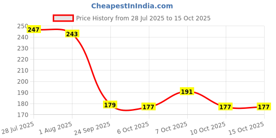 flipkart.com qolixs Water bottle for gym 750 ml kawali bottle For Travel 750 ml Bottle qolixs Price History Graph from 28 Jul 2025 to 15 Oct 2025