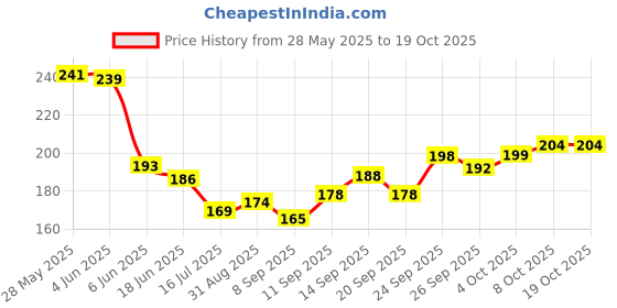 flipkart.com qolodzire Girls Multicolor Coin Purse qolodzire Price History Graph from 28 May 2025 to 19 Oct 2025