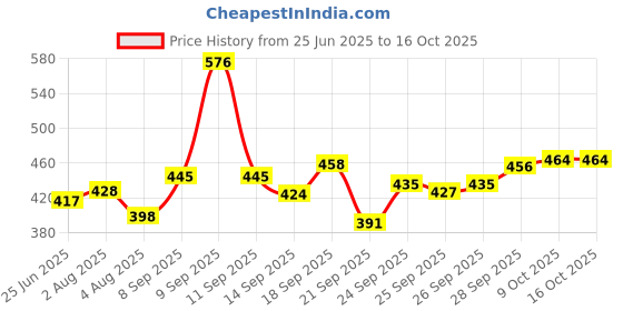 flipkart.com qolodzire Girls Multicolor Potli qolodzire Price History Graph from 25 Jun 2025 to 15 Oct 2025