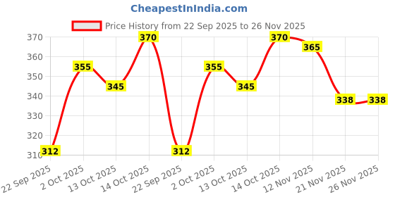 flipkart.com qosha Men Night Suit Set Black Printed qosha Price History Graph from 22 Sep 2025 to 25 Nov 2025
