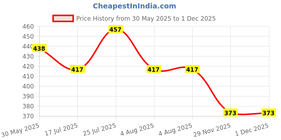 flipkart.com qosha Men Night Suit Set Black Printed qosha Price History Graph from 30 May 2025 to 1 Dec 2025