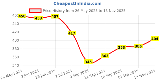 flipkart.com qosha Men Night Suit Set Grey Printed qosha Price History Graph from 26 May 2025 to 13 Nov 2025