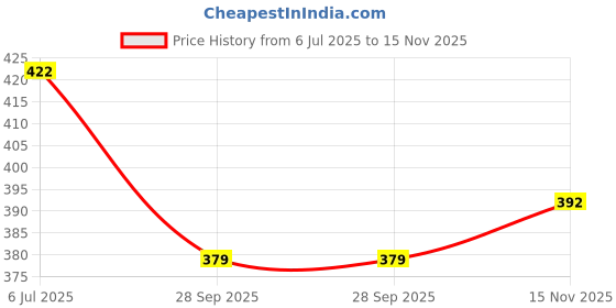 flipkart.com qotton Men Solid Pure Cotton Straight Kurta qotton Price History Graph from 6 Jul 2025 to 15 Nov 2025