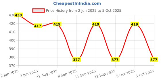 flipkart.com qotton Premium White Cotton Pyjama for Men Elastic Waist, Zip & Pockets | Best Pajama Men Pyjama qotton Price History Graph from 2 Jun 2025 to 5 Oct 2025