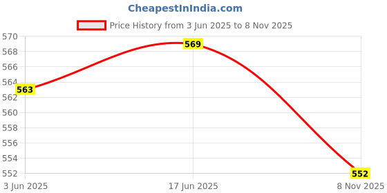 flipkart.com Qozent 10 kg Kitchen Scale, Food Scale, Digital Scale Kitchen Weighing Scale Price History Graph from 3 Jun 2025 to 8 Nov 2025