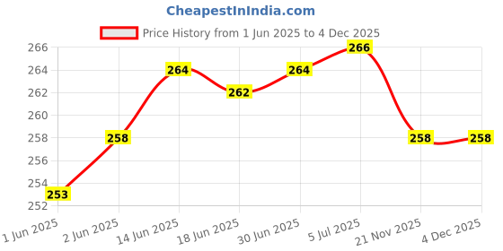flipkart.com Qozent 50Kg Electric Kata With Metal Hook AQal106 Weighing Scale Price History Graph from 1 Jun 2025 to 4 Dec 2025