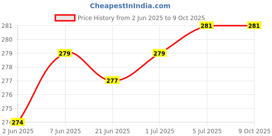 flipkart.com Qozent 50kg New Classic Digital Heavy Duty Luggage Weigh MAchine Portable with LED display hook type Weighing Scale Smiely - with Batteries Weighing Scale Price History Graph from 2 Jun 2025 to 8 Oct 2025