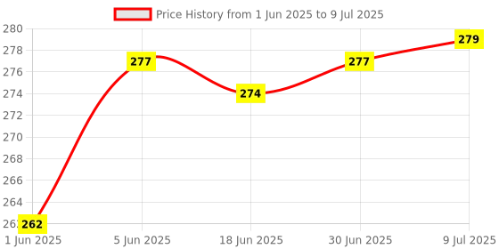 flipkart.com Qozent 50kg Portable Electronic Digital Weighing with LED Display and Handheld Hook Weighing Scale Smiely Weighing Scale Price History Graph from 1 Jun 2025 to 9 Jul 2025