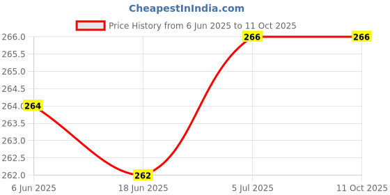 flipkart.com Qozent Bag Weight Scale- 50kg Portable Hanging Luggage Weight Machine Weighing Scale,50 Kg Weighing Scale with big size electric kata with metal hook, Portable Digital Luggage Scale,Portable Digital Luggage Scale with Metal Hook,hanging scale 50kg Weighing Scale - with Batteries /75/AQab Weighing Scale Price History Graph from 6 Jun 2025 to 11 Oct 2025
