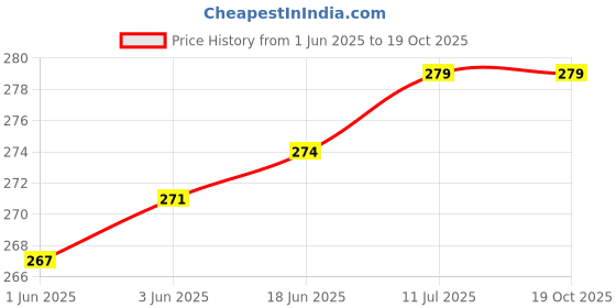 flipkart.com Qozent Digital Luggage Weight Machine- 50Kg Portable Hanging Luggage Weighing Machine Digital for Weighing Household Items i.e. Waste Newspaper, Disposal ,Gas Cylinder,Weight Scale /76/AQab Weighing Scale Price History Graph from 1 Jun 2025 to 17 Oct 2025