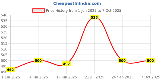 flipkart.com Qozent Digital Pocket Notebook Weight Weighing Scale Jewellery , Gold, Silver, Platinum, Weighing Mini Machine with Auto Calibration, Tare Full Capacity 6 Weighing Mode (600 gram/0.01 gram) Weighing Scale Price History Graph from 1 Jun 2025 to 7 Oct 2025