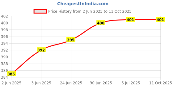 flipkart.com Qozent Digital Pocket Weight Scale Jewellery , Gold, Silver, Platinum Weighing Mini Machine with Auto Calibration, Tare Full Capacity, Operational Temp 10-30 Degree (200/0.01 g) Weighing Scale Price History Graph from 2 Jun 2025 to 11 Oct 2025