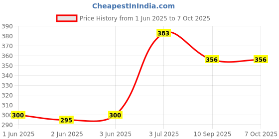 flipkart.com Qozent Digital Pocket Weight Scale Jewellery , Gold, Silver, Platinum Weighing Mini Machine with Auto Calibration, Tare Full Capacity, Operational Temp 10-30 Degree Weighing Scale Price History Graph from 1 Jun 2025 to 7 Oct 2025