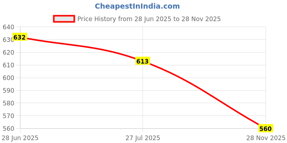 flipkart.com Qozent Digital Pocket Weight Weighing Scale Jewellery , Gold, Silver, Platinum, Weighing Mini Machine Weighing Scale Price History Graph from 28 Jun 2025 to 28 Nov 2025