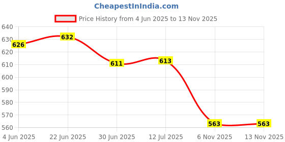flipkart.com Qozent Digital Pocket Weight Weighing Scale Jewellery , Gold, Silver, Platinum, Weighing Mini Machine with Auto Calibration, Tare Full Capacity 6 Weighing Mode (600 gram/0.01 gram) Weighing Scale Price History Graph from 4 Jun 2025 to 12 Nov 2025