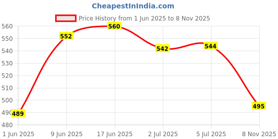 flipkart.com Qozent Electronic Digital 1Gram-10 Kg Weight Scale LCD Kitchen Weight Scale Machine for measuring Kitchen/Shop fruits,shop goods,Food,Vegetable,vajan,kata,weight machine,computer electronic vajan kata Weighing Scale for grocery,kata,taraju,shop,computer kata,tarazu,jewellery,sabzi K/9/UQo- Kitchen Weighing Scale Price History Graph from 1 Jun 2025 to 8 Nov 2025