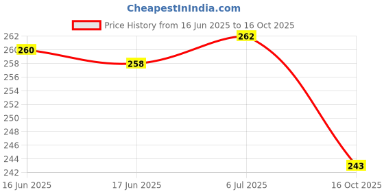 flipkart.com Qozent Hanging Scale Digital Hand Scaller Luggage Scales up to 50 kg With Strap Weighing Scale Smiely MODJ-58-Q Weighing Scale Price History Graph from 16 Jun 2025 to 16 Oct 2025