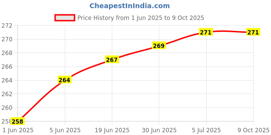 flipkart.com Qozent Vegetable Weight Machine- Smiley Mini Digital Plastic and Metal Hanging Weighing Scale with LCD Display and Green Background Light 50 kg L/30/AQ Luggage Weighing Scale Price History Graph from 1 Jun 2025 to 8 Oct 2025