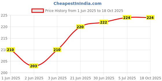 flipkart.com Qozent Weighing Scale For Luggage- digital hand weight machine 133/AQaj Weighing Scale Price History Graph from 1 Jun 2025 to 17 Oct 2025