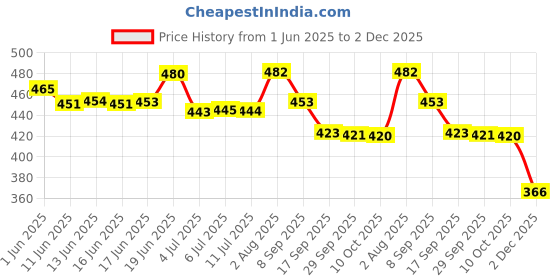 flipkart.com qozweid 7- DAY medicines organizer box Weekly Pill 3 Times a Day 7 Day Case Compartments Travel Pill Box qozweid Price History Graph from 1 Jun 2025 to 2 Dec 2025