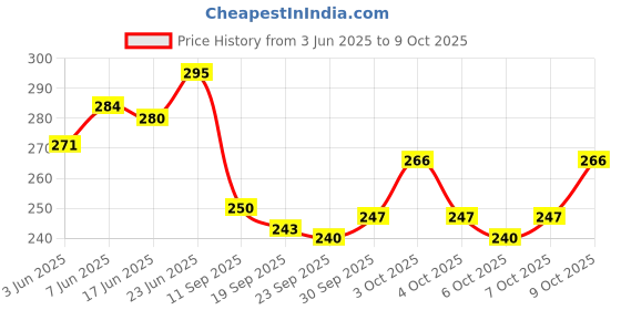 flipkart.com qozweid Reusable Dog cat Hair fur Remover Furniture, Clothes, Sofa, Carpet, Bedding Lint Roller qozweid Price History Graph from 3 Jun 2025 to 9 Oct 2025